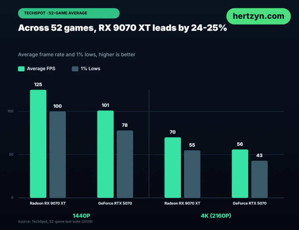 TechSpot 52-Game Average TechSpot 52-game average performance chart showing RX 9070 XT ahead at 1440p and 4K
