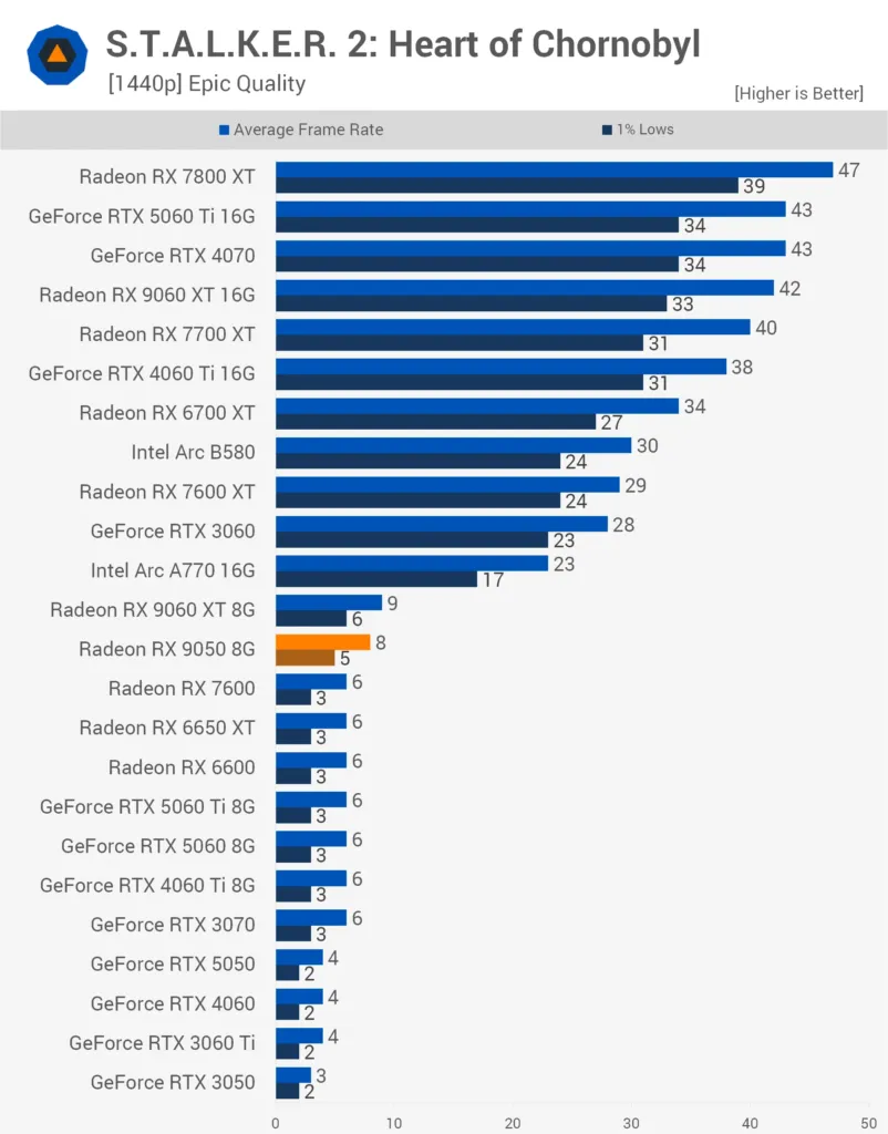 TechSpot bar chart of Stalker 2 at 1440p Epic with the 8GB cards bunched at the bottom and the 16GB Radeon RX 9060 XT far above at 42 fps