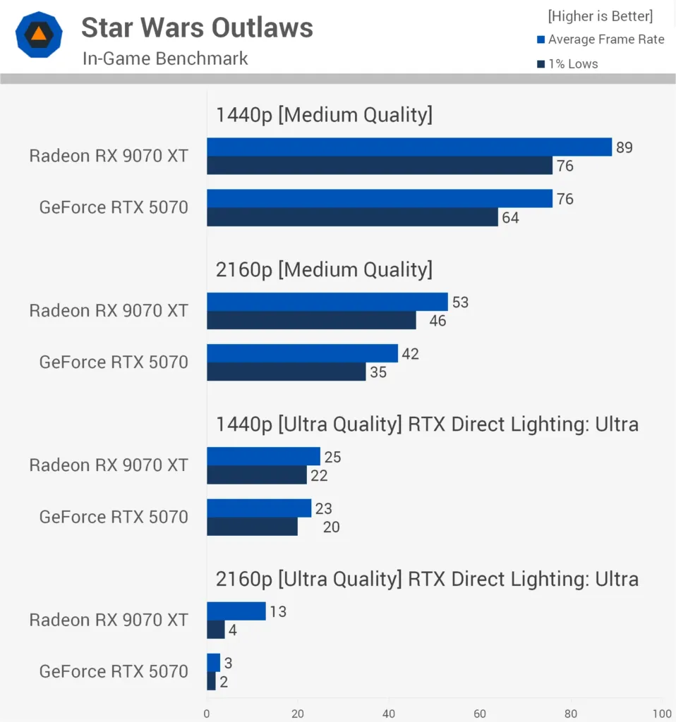 Star Wars Outlaws Benchmark TechSpot benchmark chart for Star Wars Outlaws at 4K with RTX Direct Lighting Ultra showing RTX 5070 behind RX 9070 XT