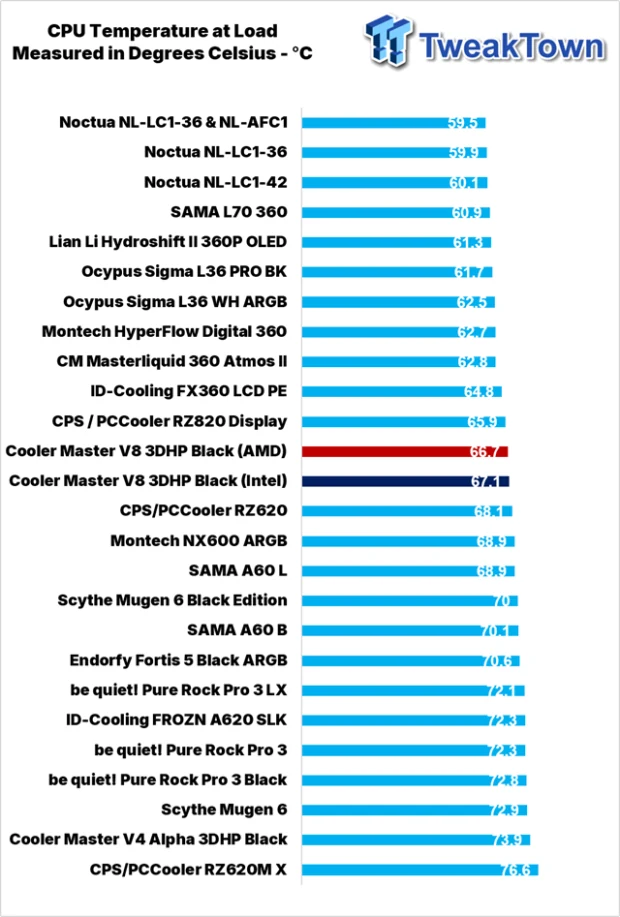 V8 Ace load temperature results TweakTown load temperature chart showing the Cooler Master V8 Ace AMD variant at 66.7 degrees Celsius, second only to the RZ820 Display