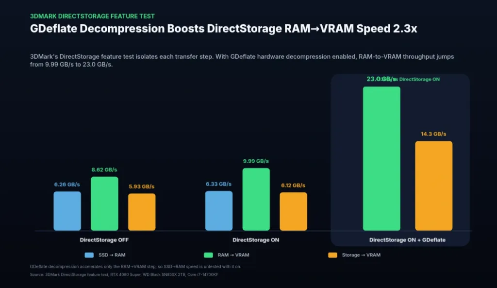 3DMark DirectStorage test mid-run showing the GDeflate GPU decompression stage