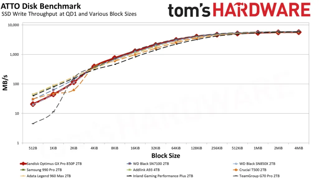 ATTO Block Size Results ATTO benchmark curve across block sizes and queue depths showing the 850P and Black SN850X dipping between 512B and 2KiB