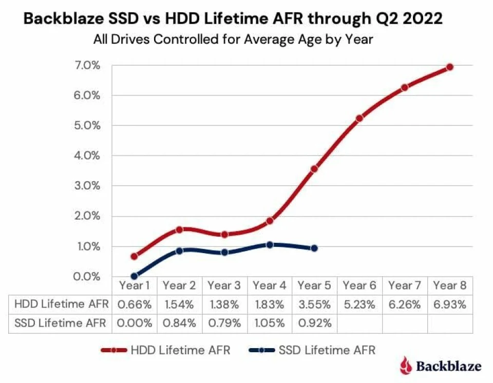 Backblaze chart comparing annualised failure rates of SSD and HDD boot drives over time