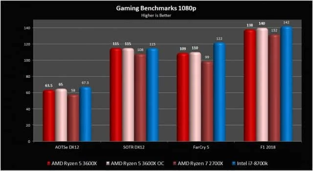 Bar chart comparing 1080p frame rates for the Ryzen 5 3600X, overclocked 3600X, and Core i7-8700K across multiple games