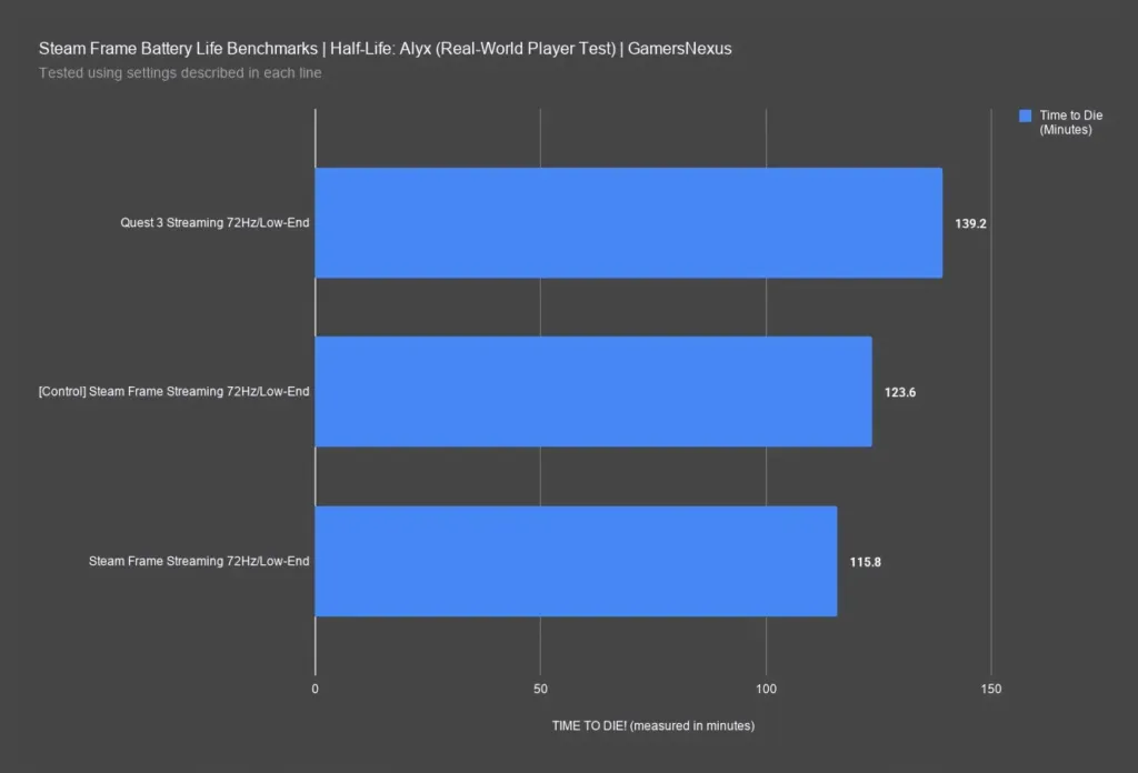 Bar chart comparing Frame and Quest 3 battery life during a real-world Half-Life: Alyx playthrough