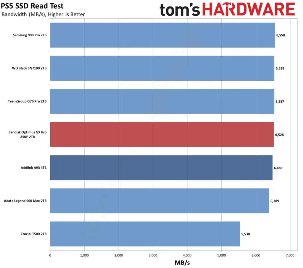 Manual PS5 Transfer Results Bar chart comparing manual PS5 transfer speeds across the Sandisk GX PRO 850P and rival PS5-compatible SSDs