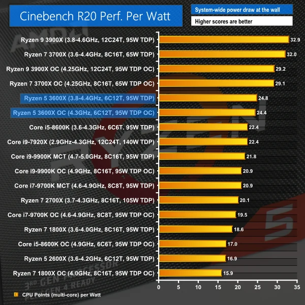 Bar chart comparing performance per watt in Cinebench R20 across the Ryzen 5 3600X, Ryzen 7 3700X and competing Coffee Lake chips