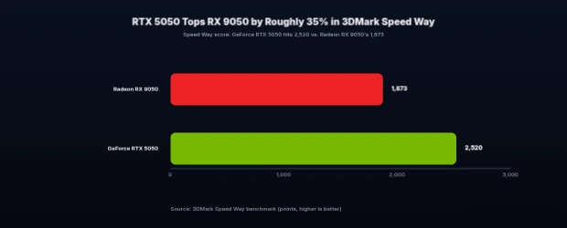 3DMark Speed Way Results Bar chart comparing RX 9050 and RTX 5050 scores in 3DMark Speed Way