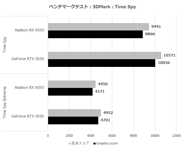3DMark Time Spy Results Bar chart comparing RX 9050 and RTX 5050 scores in 3DMark Time Spy and Time Spy Extreme