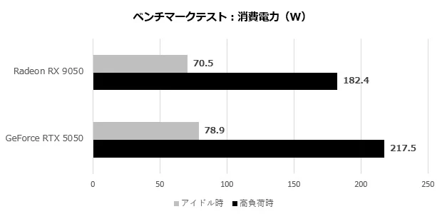 GameGPU's Power Draw Comparison Bar chart comparing total system power draw for the RX 9050 and RTX 5050 under load