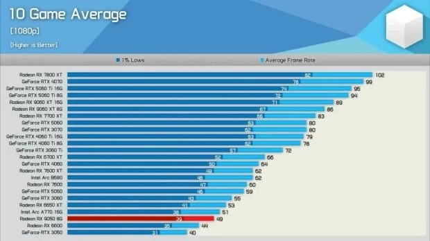 Hardware Unboxed: 1080p 10-Game Average and 1% Lows Bar chart of 10-game average frame rates and 1% lows at 1080p high settings comparing the RX 9050 against older Radeon cards
