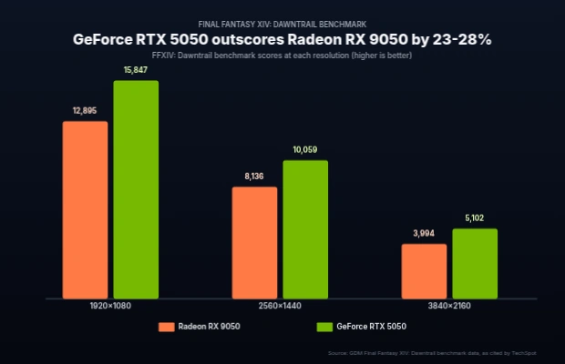GDM Final Fantasy XIV: Dawntrail benchmark Bar chart of Final Fantasy XIV: Dawntrail benchmark scores showing the RTX 5050 ahead of the RX 9050 at 1080p, 1440p and 4K