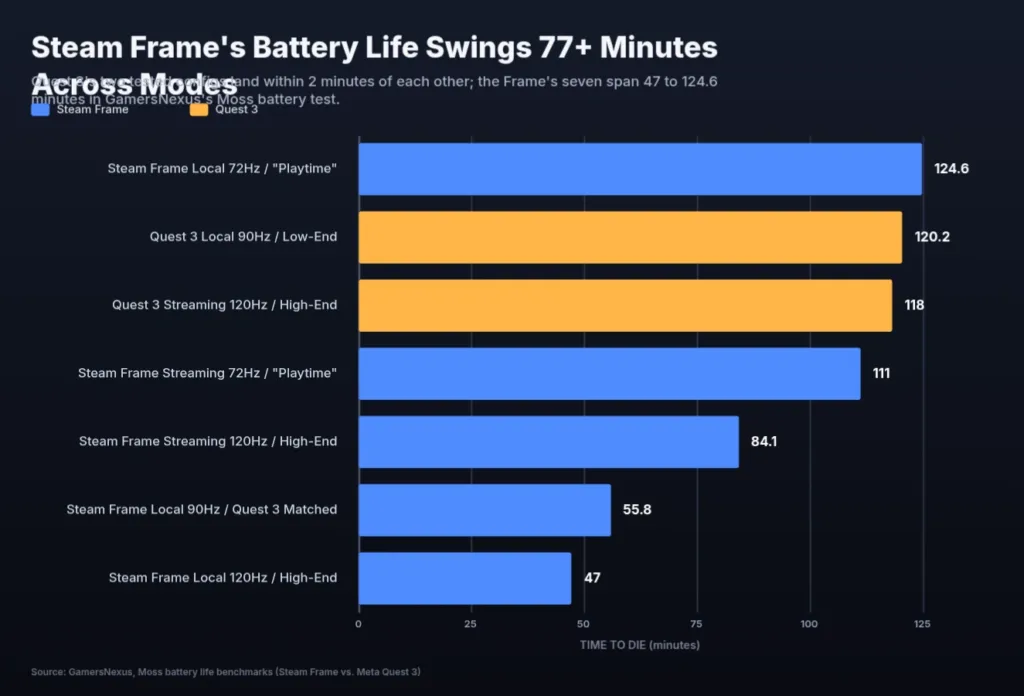 Bar chart of Moss battery life across Frame and Quest 3 configurations, ranging from 47 minutes to 124.6 minutes