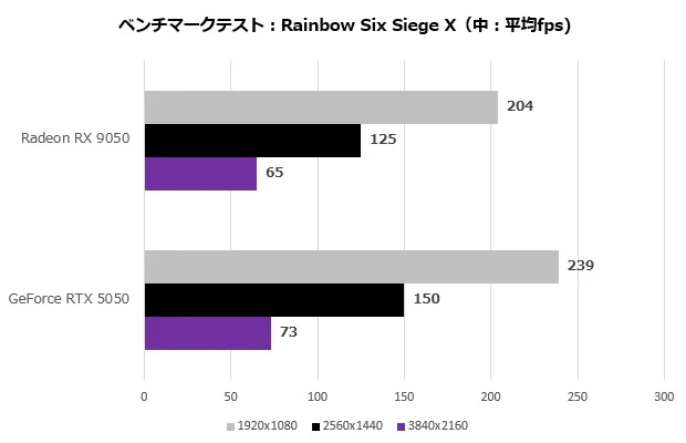 GDM Rainbow Six Siege X Medium benchmark Bar chart of Rainbow Six Siege X on Medium settings at 1920x1080, showing the RTX 5050 at 239 FPS against the RX 9050 at 204 FPS