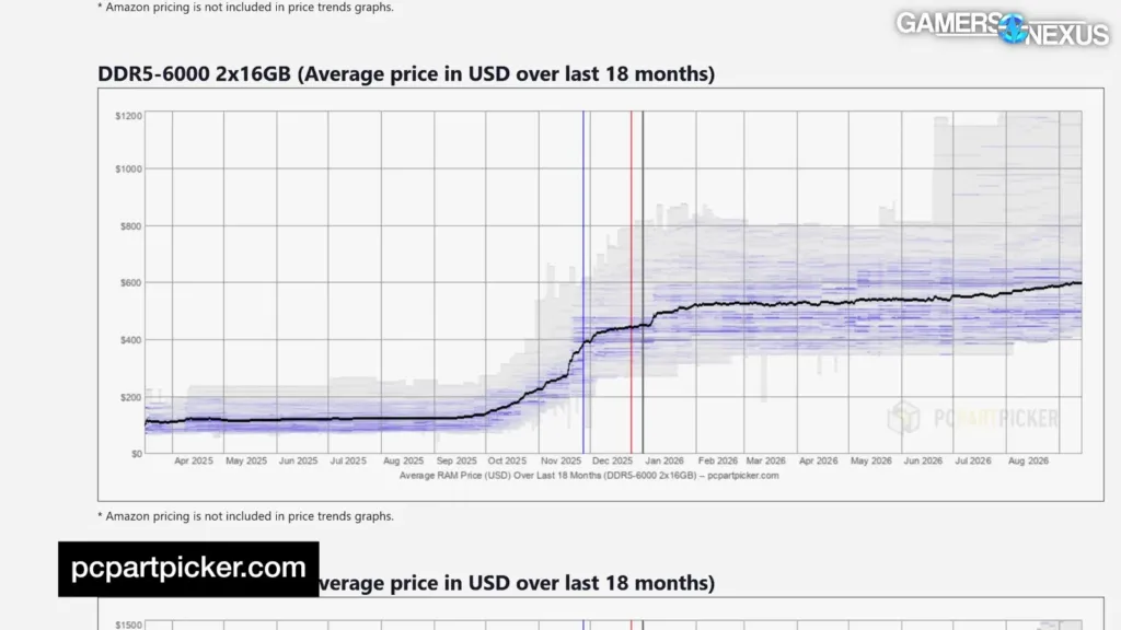 Chart showing memory and storage price increases between the Steam Frame's November announcement and its September 2026 launch