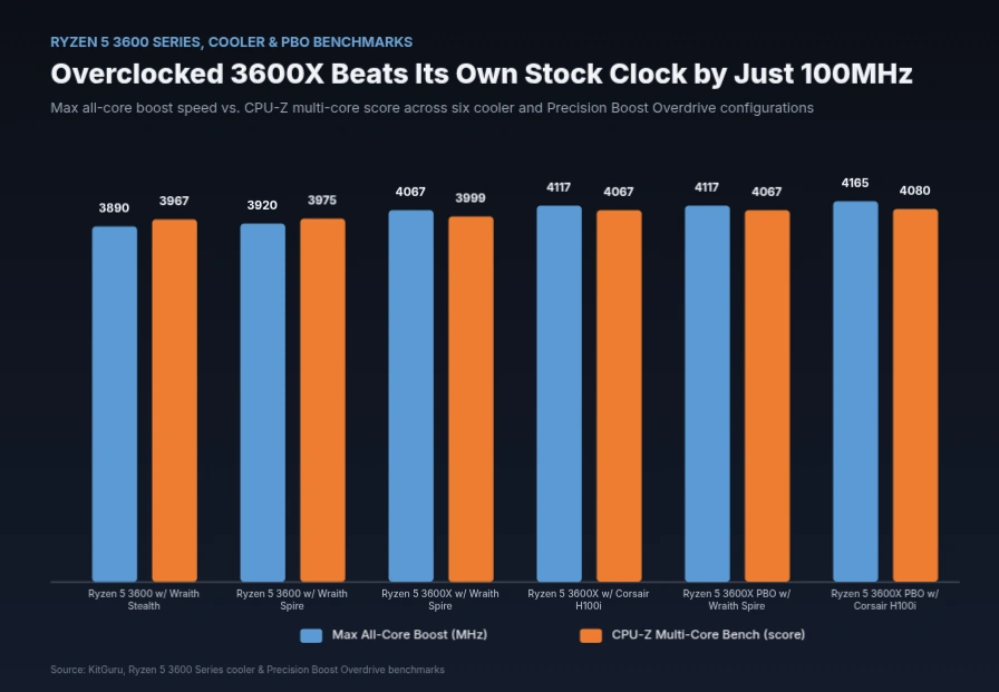 Chart showing Ryzen 5 3600 and 3600X clock speeds across the Wraith Stealth, Wraith Spire and liquid cooling