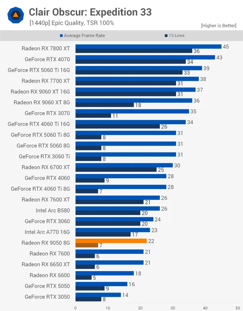 Clair Obscur: Expedition 33, 1440p Clair Obscur Expedition 33 1440p frame rate chart comparing RX 9050, RTX 5050, RX 6600 and RX 7600