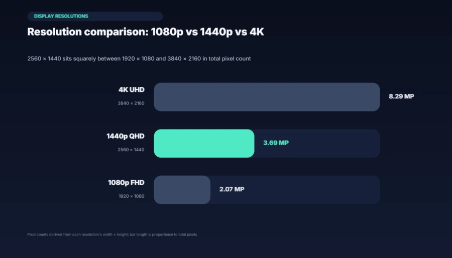 Comparison of 1080p, 1440p and 4K resolutions by pixel area