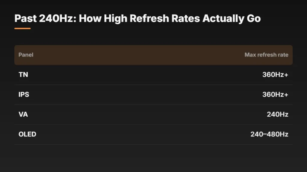 Pixel transition speed and ghosting Table: Past 240Hz: How High Refresh Rates Actually Go, comparing Max refresh rate across TN, IPS, VA, OLED