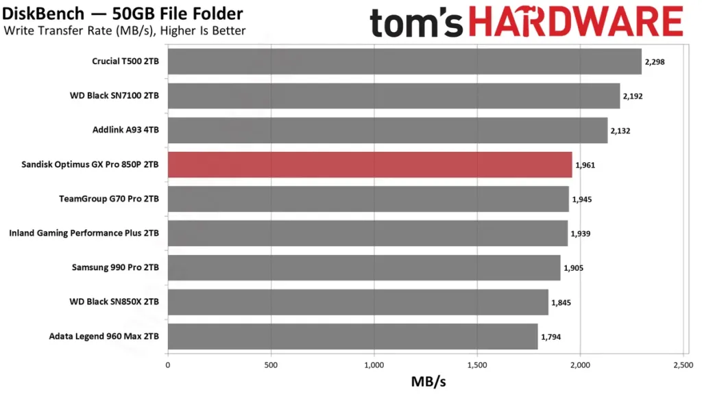 DiskBench mixed-file transfer results DiskBench chart showing the 31,227-file mixed 50GB transfer