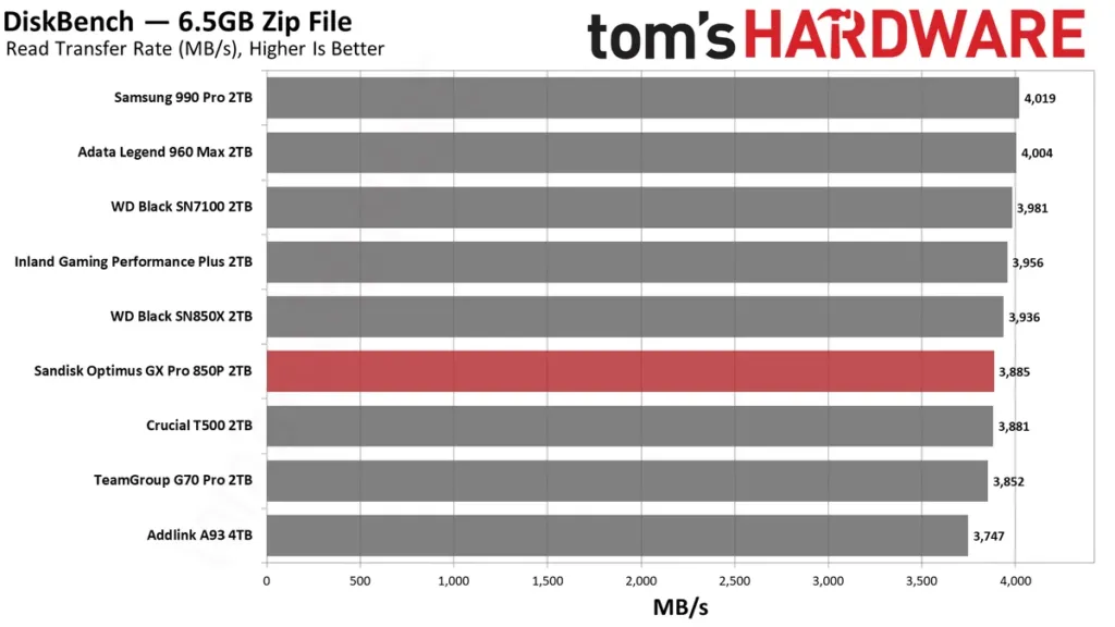 DiskBench 6.5GB zip read results DiskBench chart showing the 6.5GB zip file read-back speed