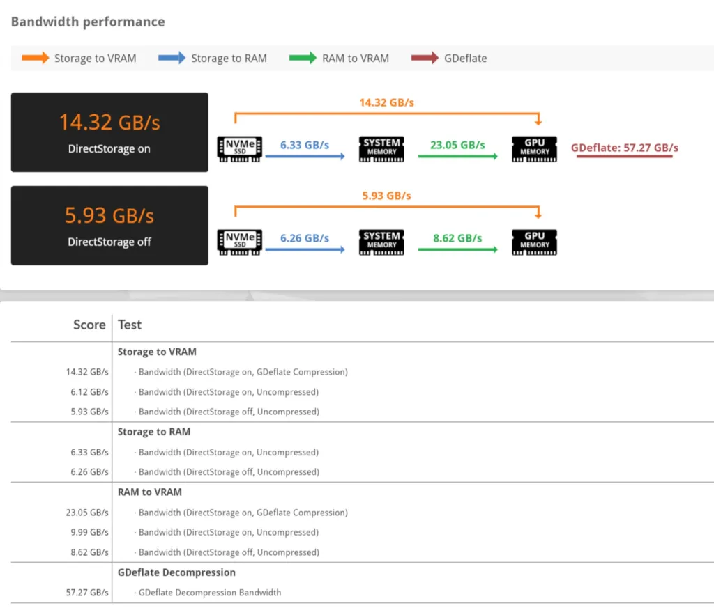Final results screen of a 3DMark DirectStorage feature test run