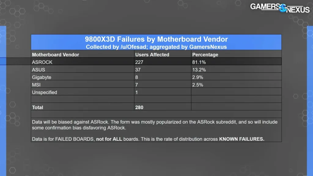 Gamers Nexus chart breaking down reported Ryzen X3D CPU failures by motherboard brand