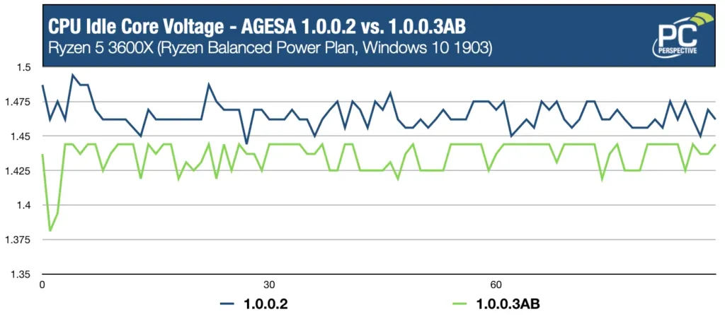 Idle voltage logged on the Ryzen 5 3600X across AGESA 1.0.0.2 and 1.0.0.3AB