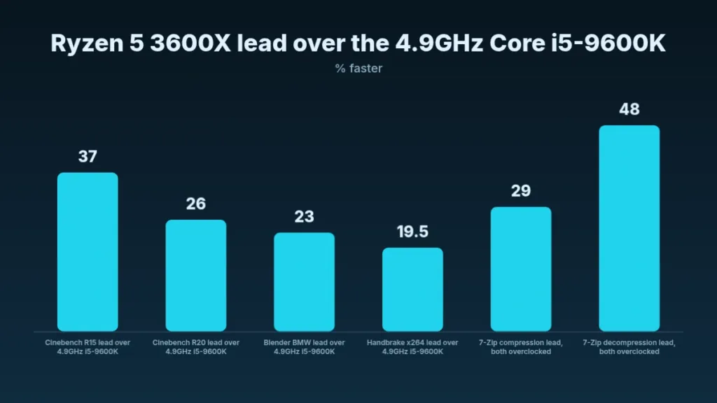 Bar chart: Ryzen 5 3600X lead over the 4.9GHz Core i5-9600K (% faster)