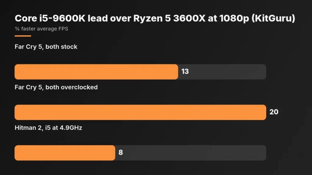 Bar chart: Core i5-9600K lead over Ryzen 5 3600X at 1080p (KitGuru) (% faster average FPS)