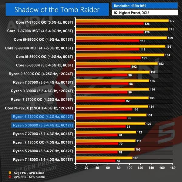 KitGuru's Shadow of the Tomb Raider 1080p benchmark chart comparing the Ryzen 5 3600X and Core i5-9600K