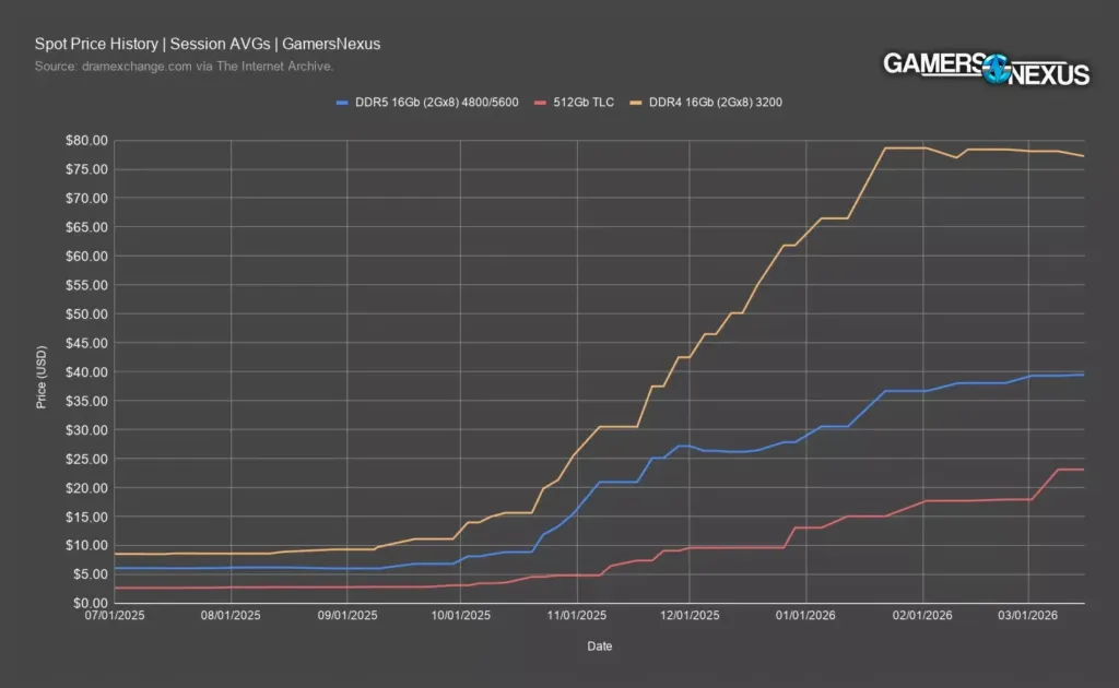 Line chart of DDR5 16Gb, DDR4 16Gb and 512Gb TLC NAND spot session averages from July 2025 to March 2026, compiled by GamersNexus from dramexchange data via the Internet Archive