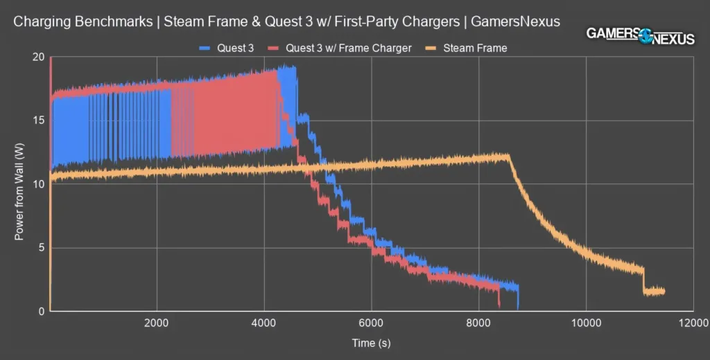 Line chart plotting Steam Frame and Quest 3 power draw in watts over charging time