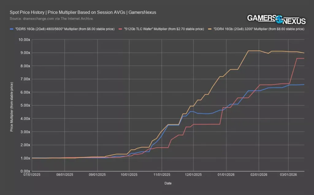 Line chart showing DDR5 16Gb and DDR4 16Gb price multipliers relative to their own July-September 2025 stable baseline, with DDR4 reaching roughly 9x and DDR5 passing 5x and 6x in January