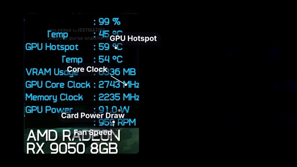 TechSpot's 30-Minute Thermal and Clock Log A cropped, framed screenshot of the RX 9050's on-screen monitoring overlay during a Lego Batman benchmark run, with callouts labeling the GPU hotspot, power draw, fan speed and core clock readings