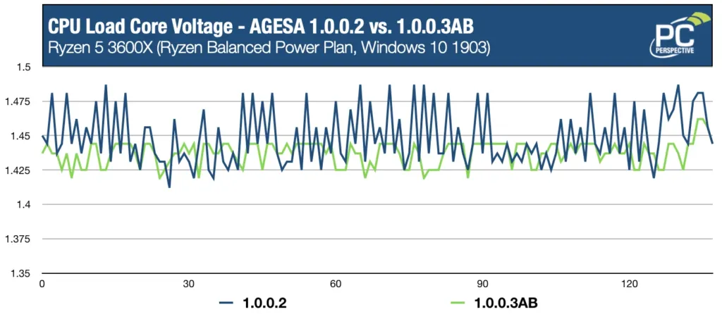 Load voltage logged on the Ryzen 5 3600X across AGESA 1.0.0.2 and 1.0.0.3AB