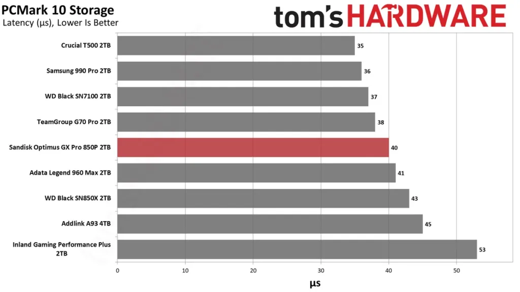 PCMark 10 Results PCMark 10 application trace results showing the Sandisk GX PRO 850P positioned mid-pack against rival SSDs