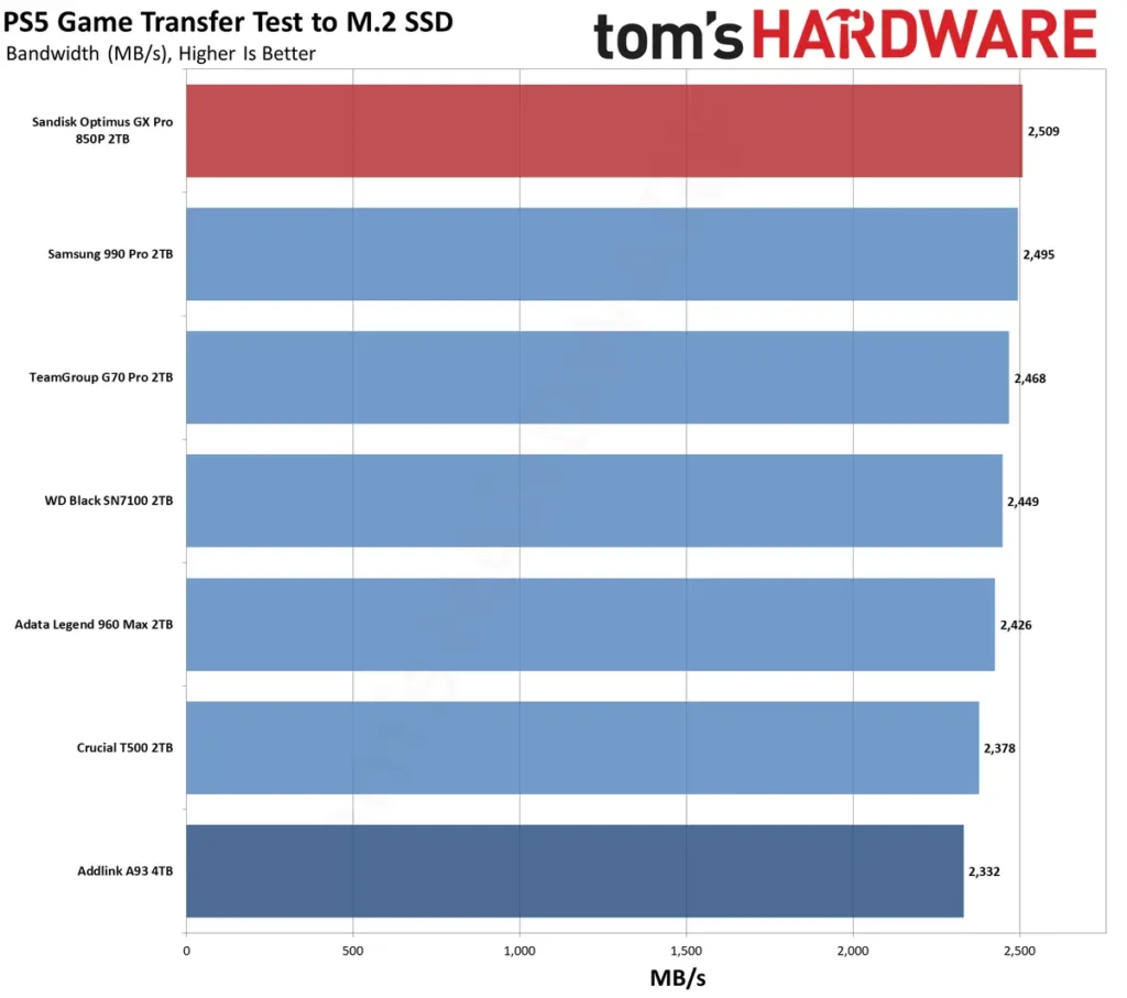 PS5 Internal Storage Test PlayStation 5 internal storage speed test result showing the Sandisk GX PRO 850P's measured read performance