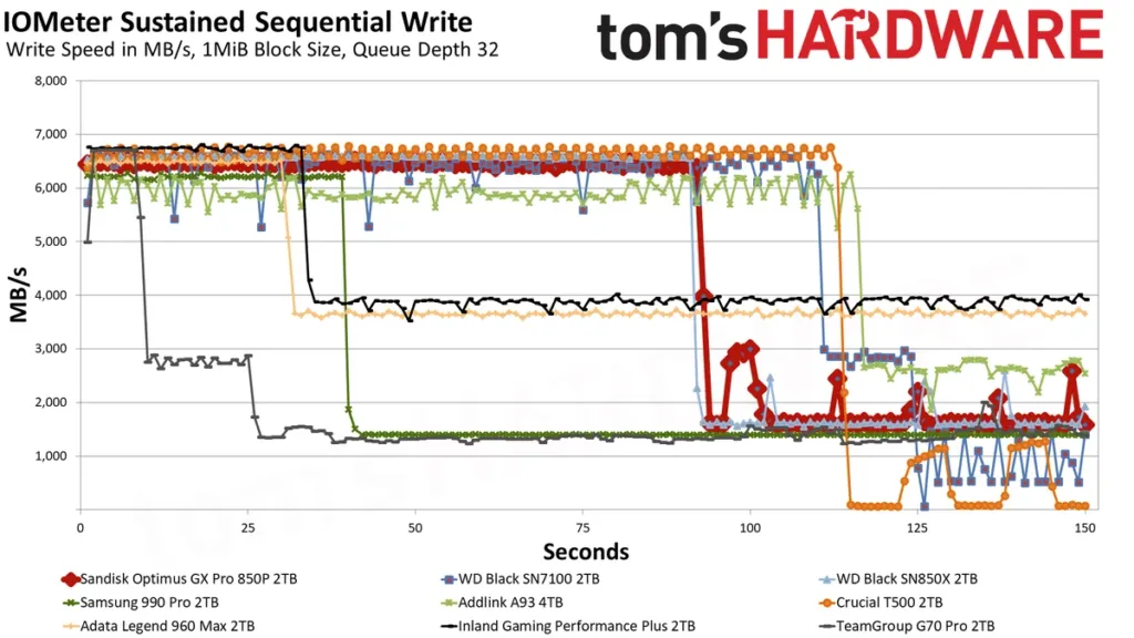 Post-cache floor and recovery Post-cache write speed settling at 1.6 GB/s with idle recovery rounds