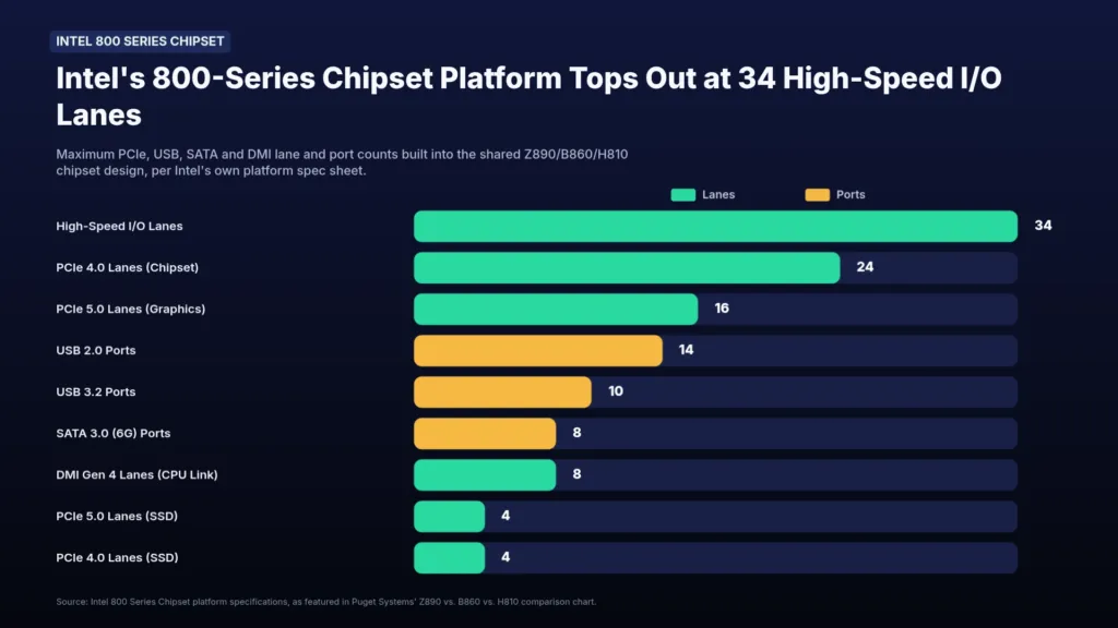 Puget Systems comparison chart of Intel 800-series chipsets showing Z890, B860 and H810 feature tiers