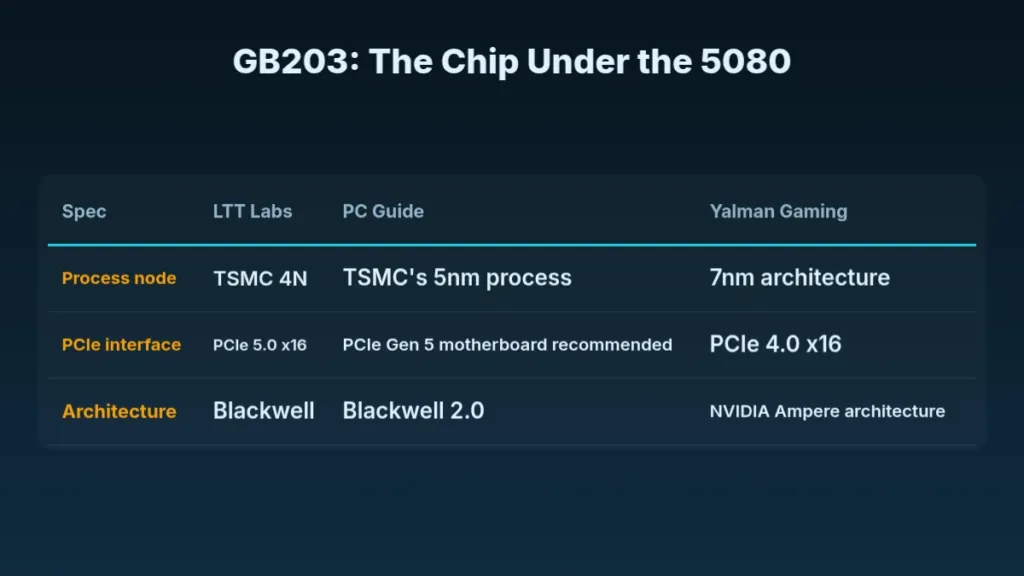 Table: GB203: The Chip Under the 5080, comparing LTT Labs, PC Guide, Yalman Gaming across Process node, PCIe interface, Architecture