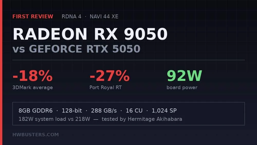 18% and 92W RX 9050 graphics card shown during its first independent review