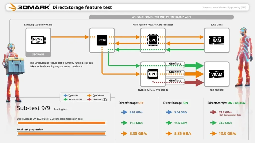 Screenshot of the 3DMark DirectStorage feature test showing throughput from system RAM to VRAM