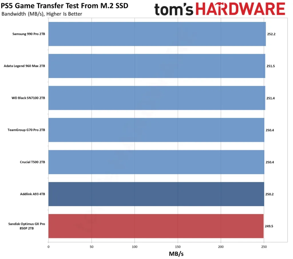 PS5 Transfer Test, 192GB Each Way Second set of PS5 transfer benchmark results showing the full 192GB test run in both directions