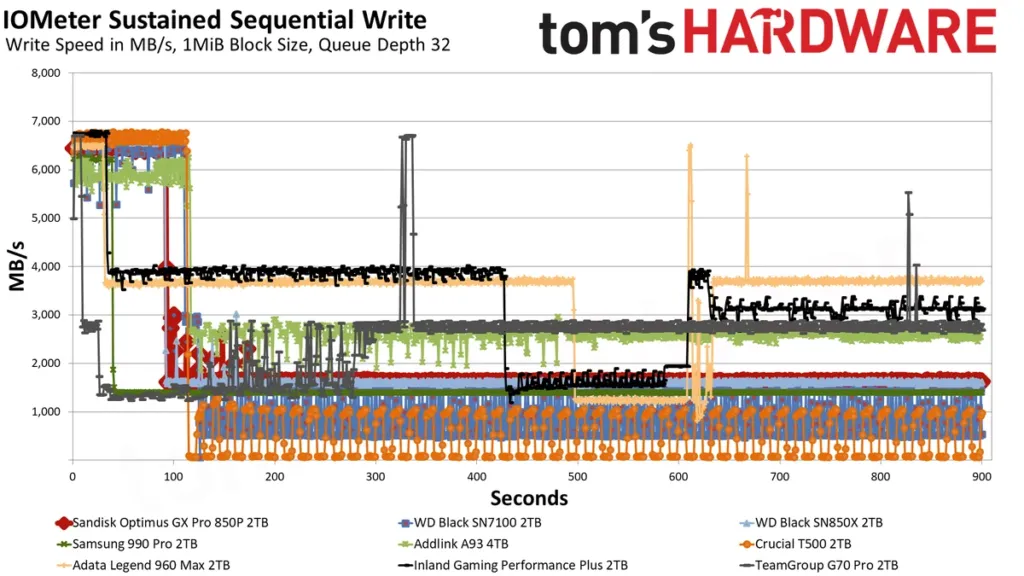 Cache sizing trace Sequential write trace showing the 850P's cache falling off after 92 seconds