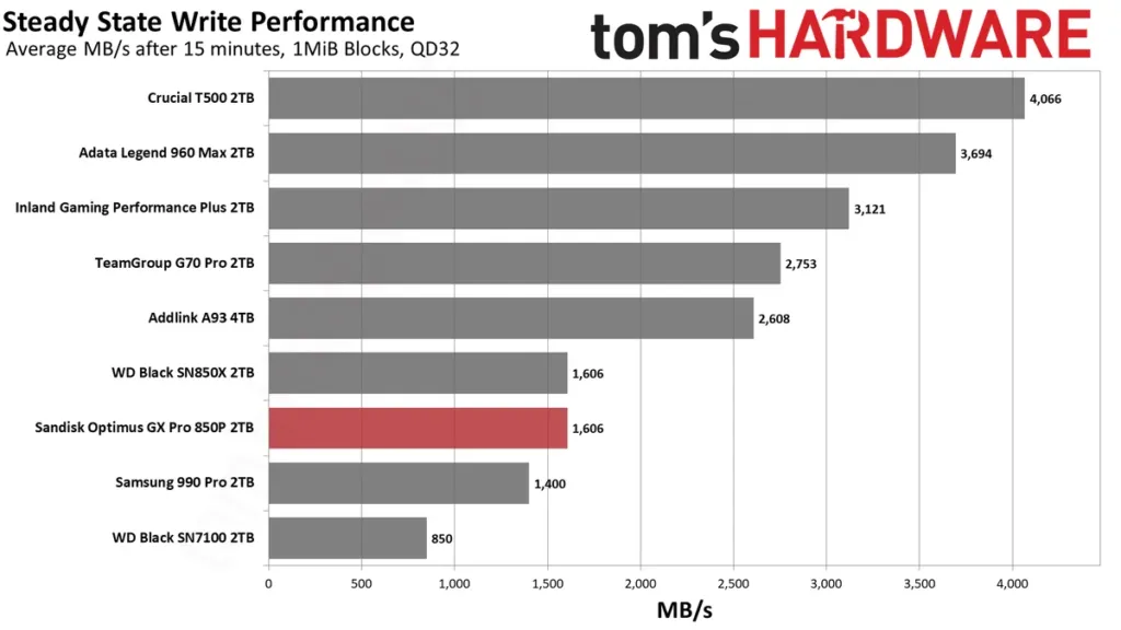 Sustained speed, drive by drive Sustained write speeds compared across drives with smaller caches and the 990 Pro