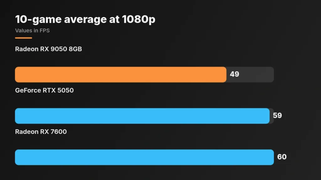 TechSpot: 10-Game Average at 1440p Bar chart: 10-game average at 1080p (FPS)