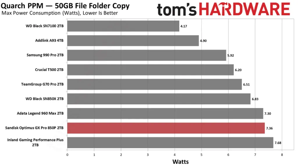 Power Consumption and Temperature Tom's Hardware bar chart showing idle, average and maximum power consumption alongside peak temperature for the Sandisk GX PRO 850P and competing SSDs