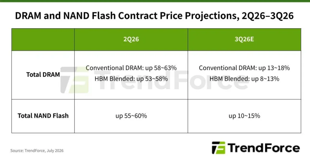 TrendForce forecast table for Q3 2026 DRAM and NAND Flash contract price changes, published 3 July 2026 in the report 'AI Server Demand Continues to Support Memory Prices in 3Q26'