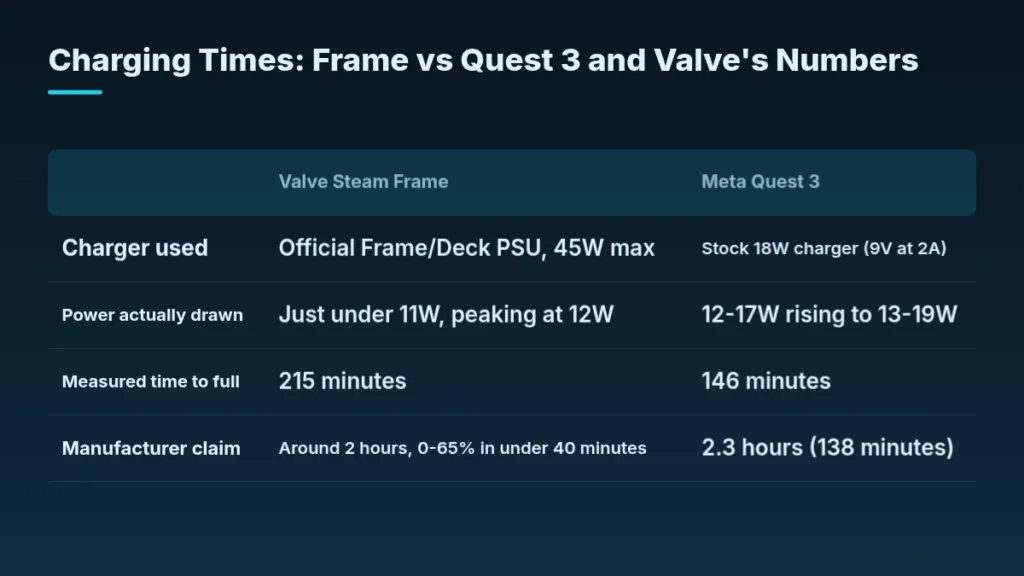 Table: Charging Times: Frame vs Quest 3 and Valve's Numbers, comparing Valve Steam Frame, Meta Quest 3 across Charger used, Power actually drawn, Measured time to full, Manufacturer claim